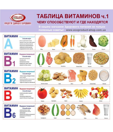 Шпаргалка №16 Таблиця вітамінів (частина 1)